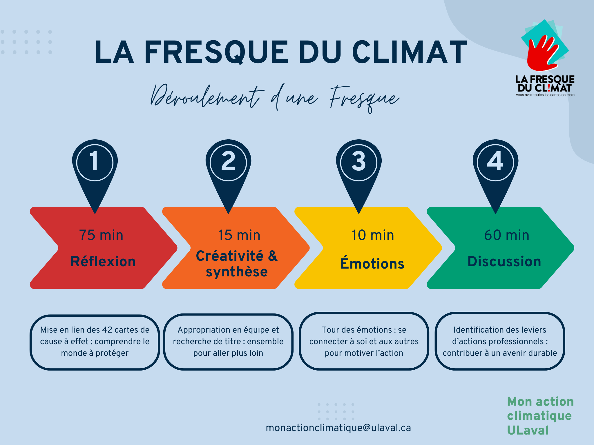 Fresque du climat ULaval déroulement