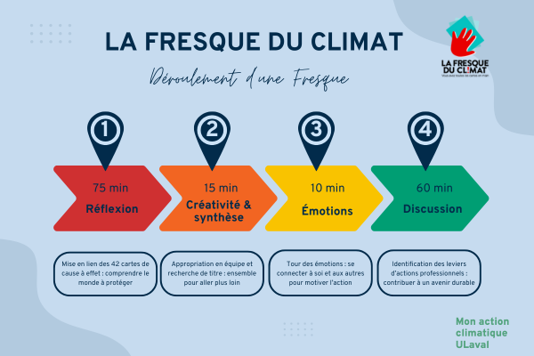 Fresque du climat ULaval déroulement
