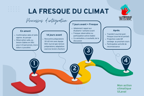 Fresque du climat ULaval processus d'intégration