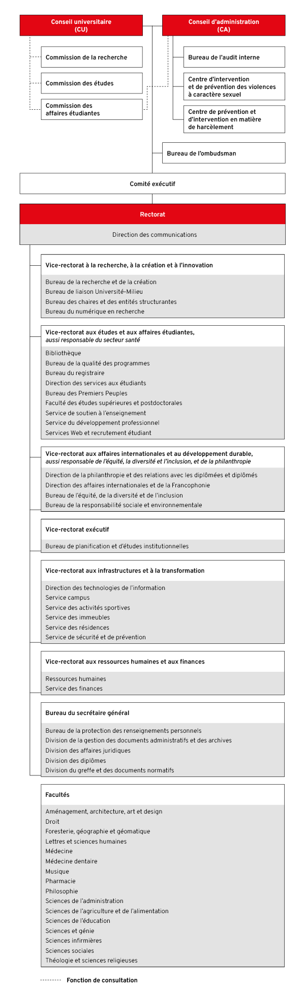 Organigramme Université Laval