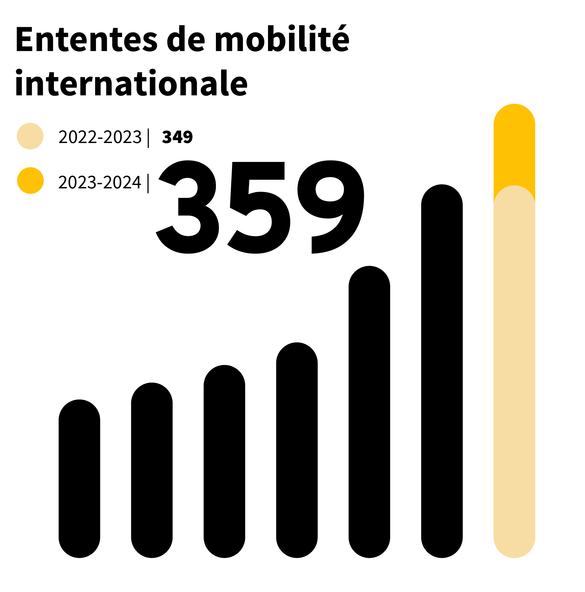 359 ententes de mobilité internationale