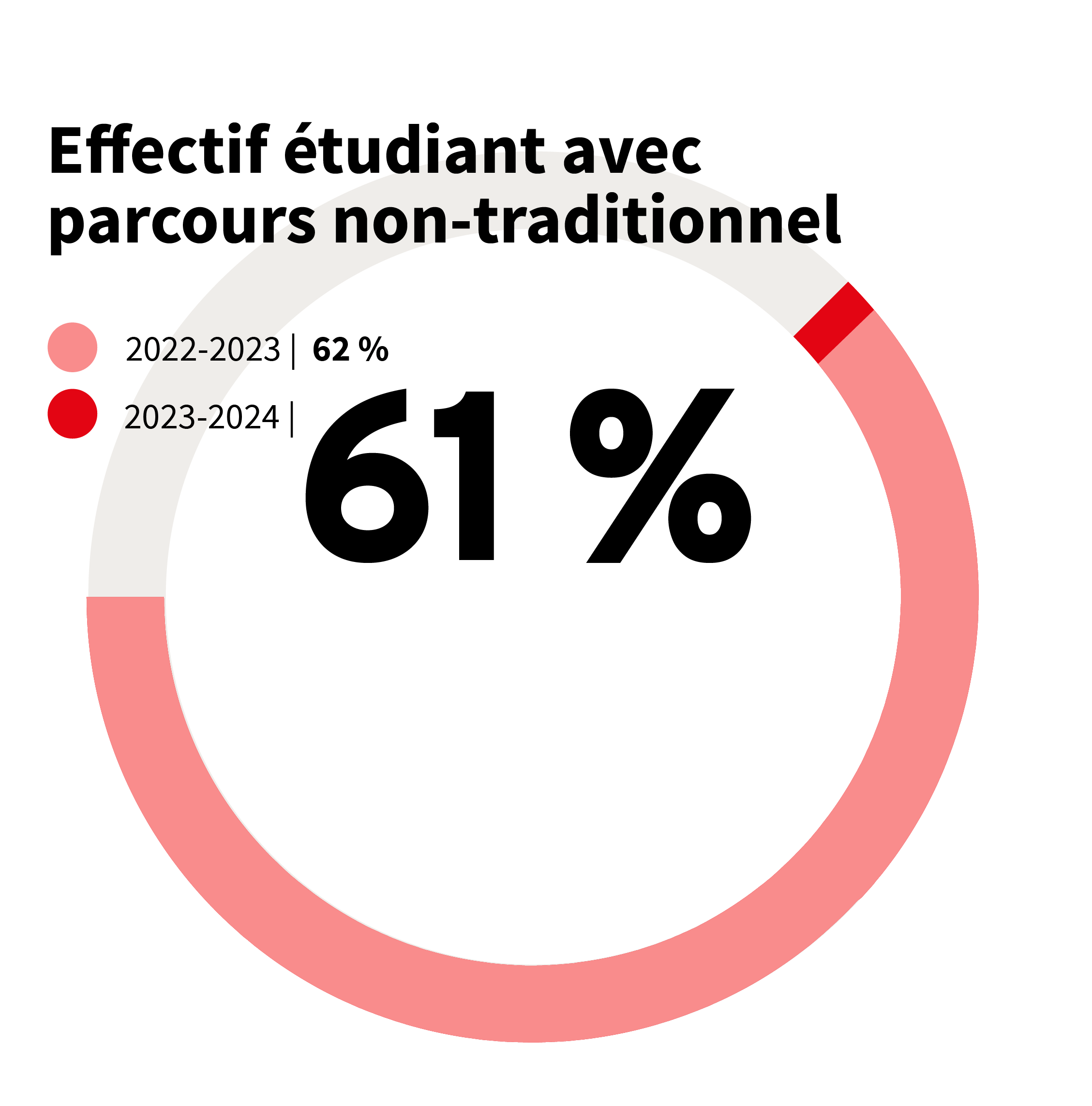 61% Effectif étudiant avec un parcours non-traditionnel