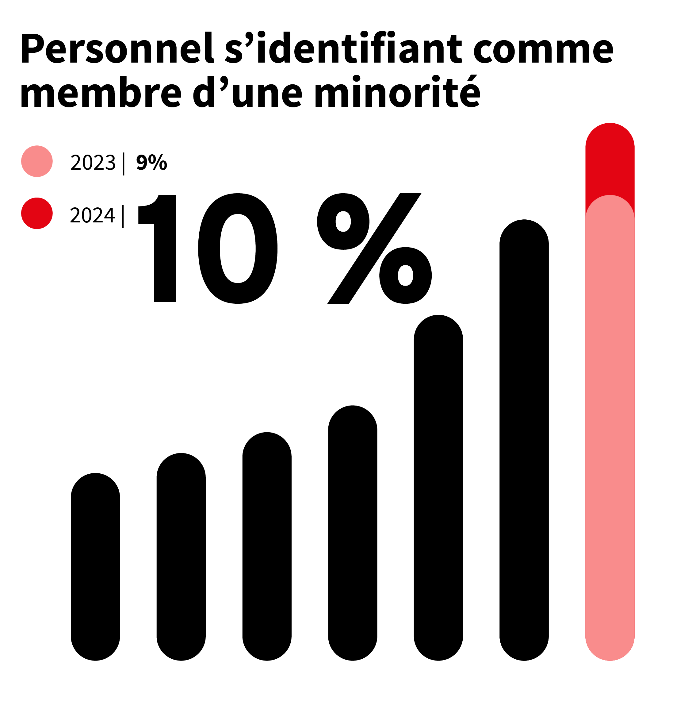 10% du personnel s'identifiant comme membre d'une minorité