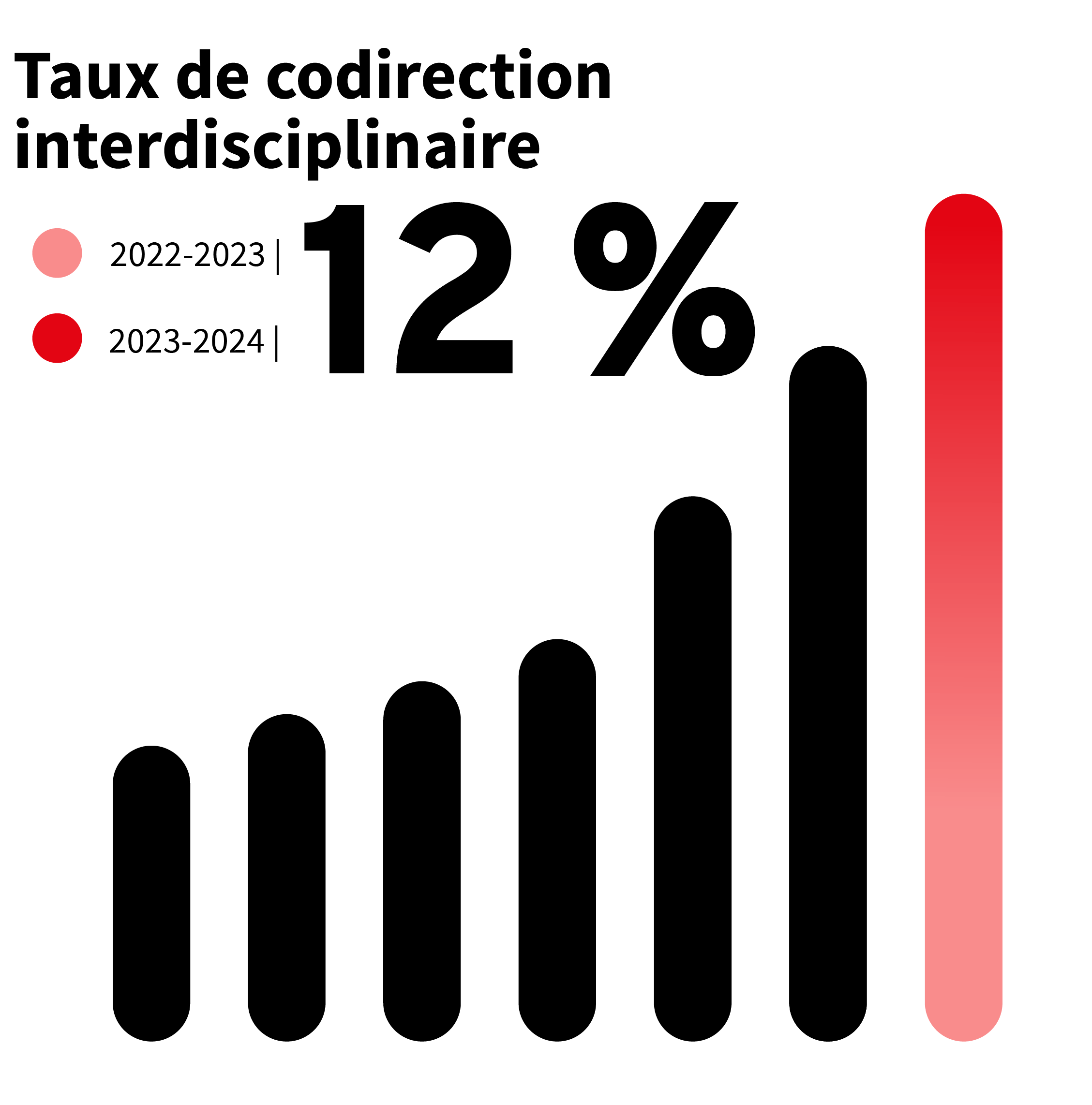 12% taux de supervision en codirection